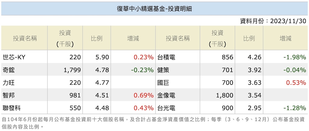 復華中小精選基金持股231130.jpg