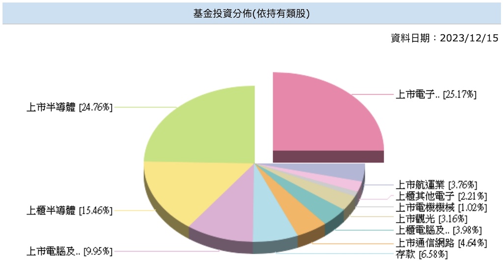 復華中小精選基金投資分佈231215.jpg